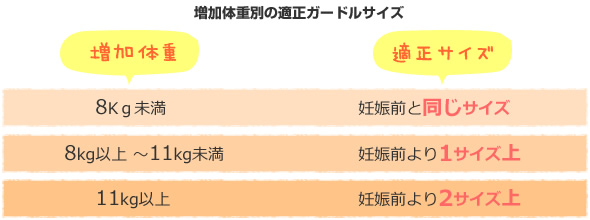 増加体重別の適正ガードルサイズのグラフ：体重増加が「8kg未満の方は妊娠前と同じサイズ」「8kg以上 ～11kg未満の人は1サイズ上」「11kg以上の人は2サイズ上」
