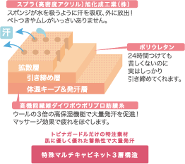 三層構造